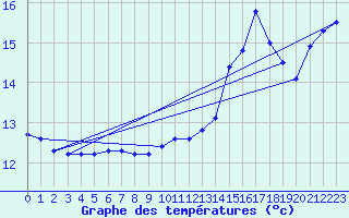 Courbe de tempratures pour Eu (76)