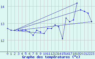 Courbe de tempratures pour Saffr (44)