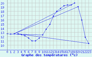 Courbe de tempratures pour Quintenic (22)