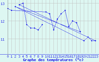 Courbe de tempratures pour Lassnitzhoehe