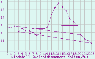 Courbe du refroidissement olien pour Saint-Brevin (44)