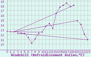 Courbe du refroidissement olien pour Mende - Chabrits (48)