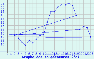 Courbe de tempratures pour Aoste (It)