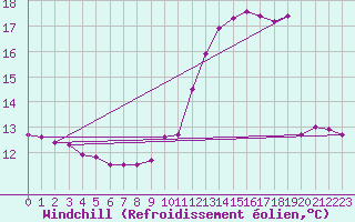 Courbe du refroidissement olien pour Tour-en-Sologne (41)