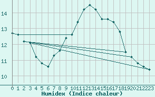 Courbe de l'humidex pour Dornbirn