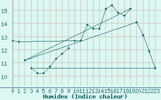 Courbe de l'humidex pour Tours (37)