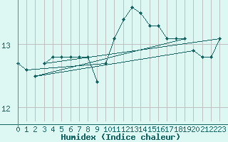 Courbe de l'humidex pour Saint-Brevin (44)