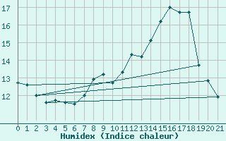 Courbe de l'humidex pour Spadeadam