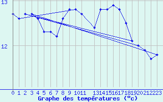 Courbe de tempratures pour Tortosa