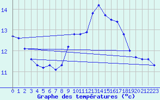 Courbe de tempratures pour Grardmer (88)