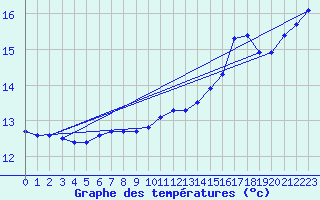 Courbe de tempratures pour Le Touquet (62)
