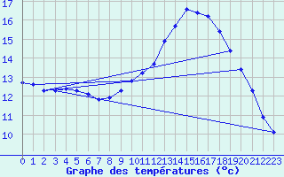 Courbe de tempratures pour Pertuis - Grand Cros (84)