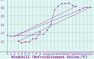 Courbe du refroidissement olien pour Nordkoster
