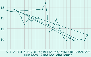 Courbe de l'humidex pour Bad Kissingen