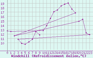 Courbe du refroidissement olien pour Wilhelminadorp Aws