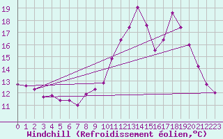 Courbe du refroidissement olien pour Tour-en-Sologne (41)