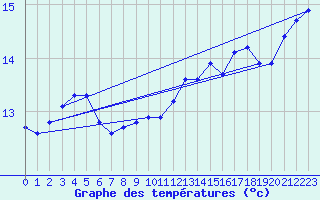 Courbe de tempratures pour Sain-Bel (69)