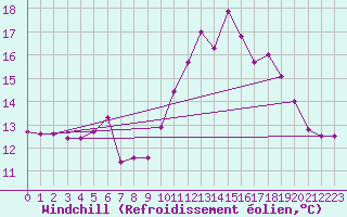 Courbe du refroidissement olien pour Lannion (22)