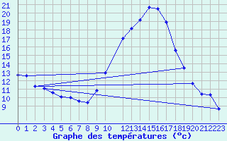 Courbe de tempratures pour Saint-Ciers-sur-Gironde (33)