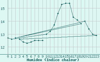 Courbe de l'humidex pour Aoste (It)