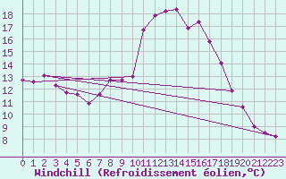 Courbe du refroidissement olien pour Pointe de Socoa (64)