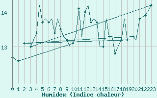 Courbe de l'humidex pour Isle Of Man / Ronaldsway Airport