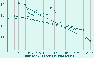 Courbe de l'humidex pour De Bilt (PB)