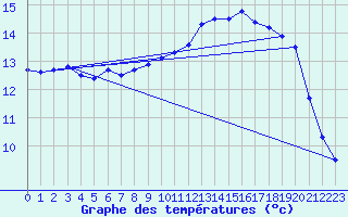 Courbe de tempratures pour Le Havre - Octeville (76)