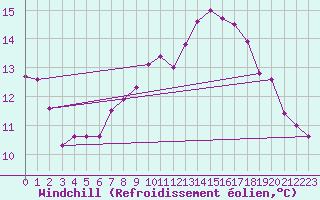 Courbe du refroidissement olien pour Gross Luesewitz