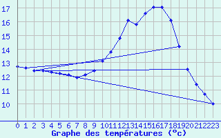 Courbe de tempratures pour Droue-sur-Drouette (28)