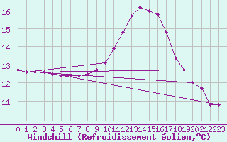 Courbe du refroidissement olien pour Bziers-Centre (34)
