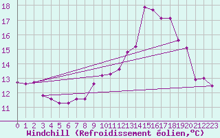 Courbe du refroidissement olien pour Valence (26)