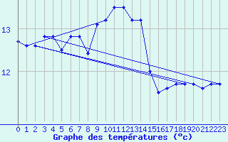 Courbe de tempratures pour Bergen