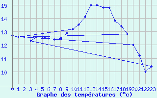 Courbe de tempratures pour Sines / Montes Chaos