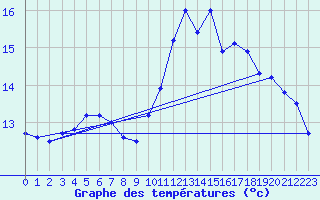 Courbe de tempratures pour Pommerit-Jaudy (22)