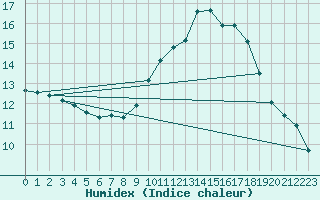 Courbe de l'humidex pour Montroy (17)