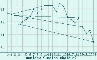 Courbe de l'humidex pour Ploudalmezeau (29)