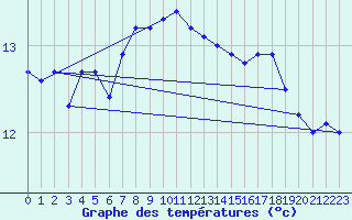 Courbe de tempratures pour Lista Fyr