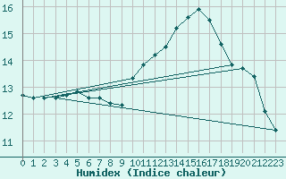 Courbe de l'humidex pour Saint-Bonnet-de-Bellac (87)