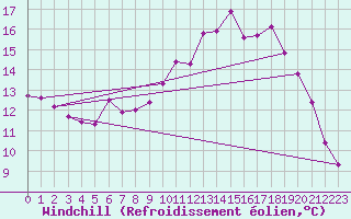 Courbe du refroidissement olien pour Saint-Brieuc (22)