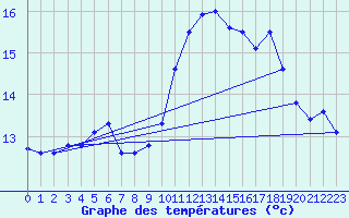 Courbe de tempratures pour Koksijde (Be)