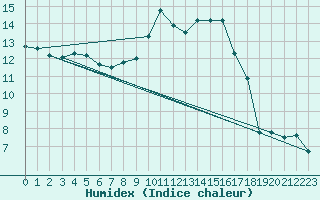 Courbe de l'humidex pour Herwijnen Aws