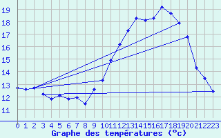 Courbe de tempratures pour Orthez (64)