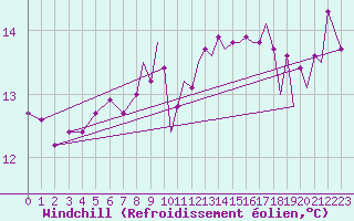 Courbe du refroidissement olien pour Gibraltar (UK)