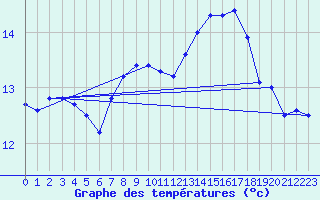 Courbe de tempratures pour Crnomelj