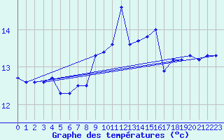 Courbe de tempratures pour Cap Corse (2B)