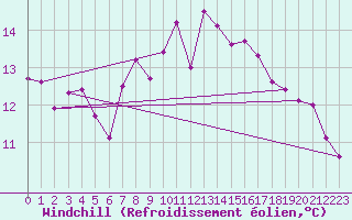 Courbe du refroidissement olien pour Saint Jean - Saint Nicolas (05)