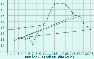 Courbe de l'humidex pour Nmes - Garons (30)