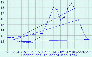 Courbe de tempratures pour Bridel (Lu)