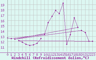 Courbe du refroidissement olien pour Grenoble/agglo Le Versoud (38)